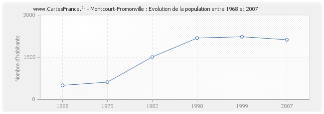 Population Montcourt-Fromonville