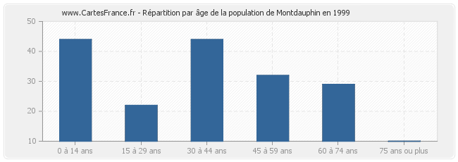 Répartition par âge de la population de Montdauphin en 1999