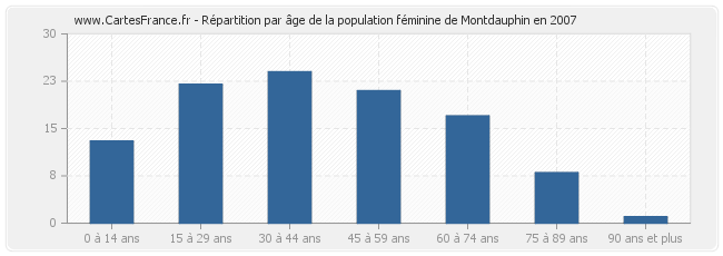 Répartition par âge de la population féminine de Montdauphin en 2007