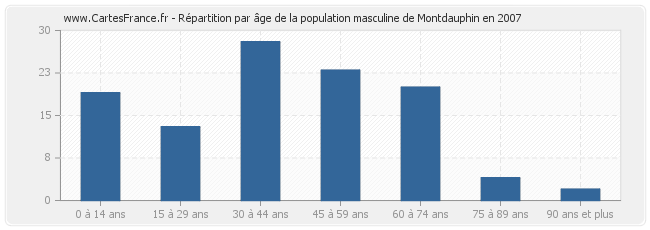 Répartition par âge de la population masculine de Montdauphin en 2007