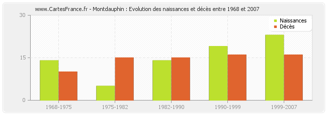 Montdauphin : Evolution des naissances et décès entre 1968 et 2007