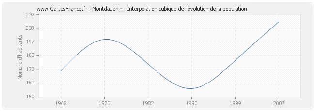 Montdauphin : Interpolation cubique de l'évolution de la population