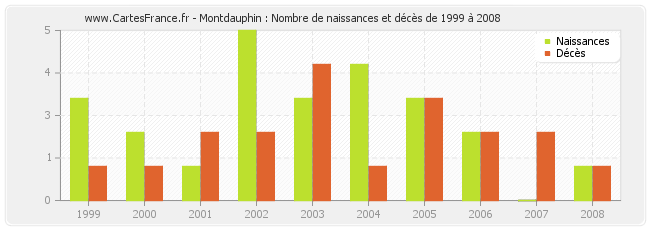 Montdauphin : Nombre de naissances et décès de 1999 à 2008