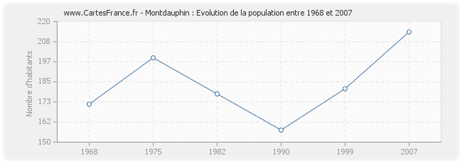Population Montdauphin