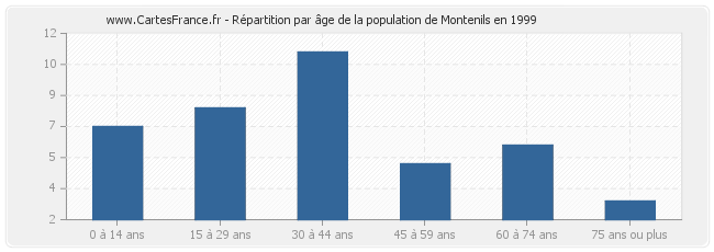 Répartition par âge de la population de Montenils en 1999