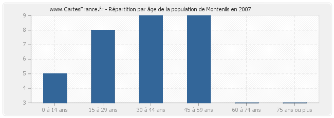 Répartition par âge de la population de Montenils en 2007