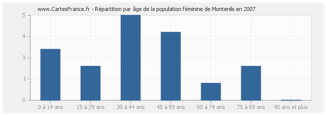 Répartition par âge de la population féminine de Montenils en 2007