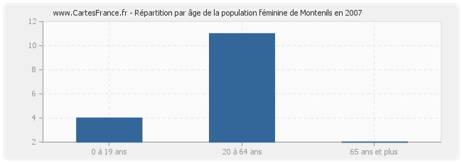 Répartition par âge de la population féminine de Montenils en 2007