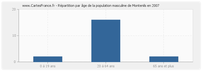 Répartition par âge de la population masculine de Montenils en 2007