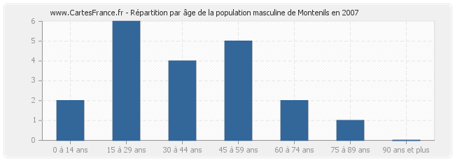 Répartition par âge de la population masculine de Montenils en 2007