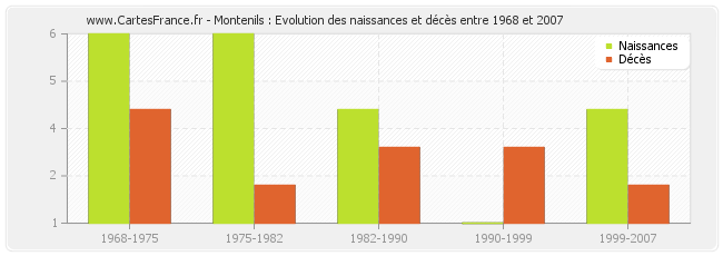 Montenils : Evolution des naissances et décès entre 1968 et 2007