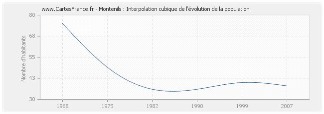 Montenils : Interpolation cubique de l'évolution de la population