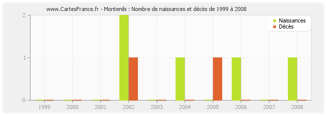 Montenils : Nombre de naissances et décès de 1999 à 2008