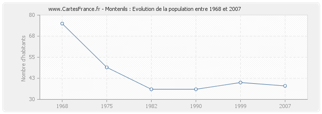 Population Montenils