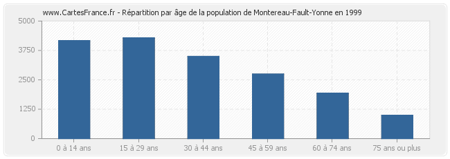 Répartition par âge de la population de Montereau-Fault-Yonne en 1999