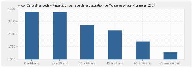 Répartition par âge de la population de Montereau-Fault-Yonne en 2007