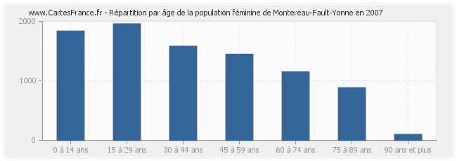 Répartition par âge de la population féminine de Montereau-Fault-Yonne en 2007