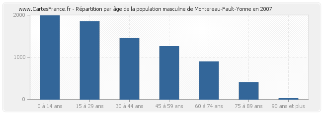 Répartition par âge de la population masculine de Montereau-Fault-Yonne en 2007