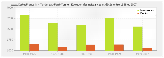 Montereau-Fault-Yonne : Evolution des naissances et décès entre 1968 et 2007