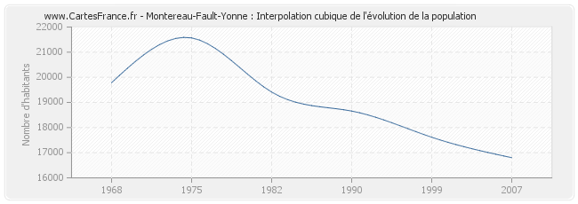 Montereau-Fault-Yonne : Interpolation cubique de l'évolution de la population