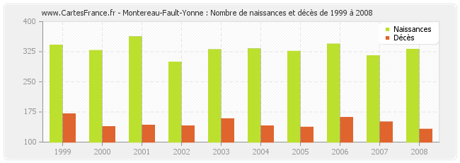 Montereau-Fault-Yonne : Nombre de naissances et décès de 1999 à 2008