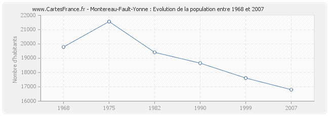 Population Montereau-Fault-Yonne