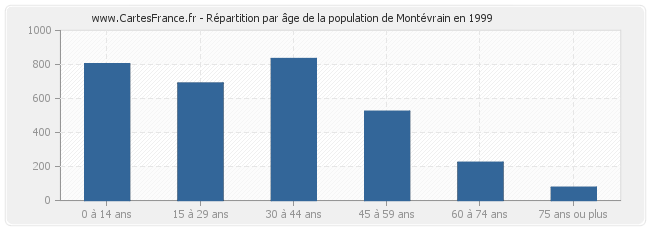 Répartition par âge de la population de Montévrain en 1999