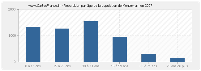 Répartition par âge de la population de Montévrain en 2007