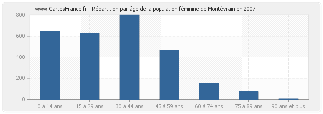Répartition par âge de la population féminine de Montévrain en 2007