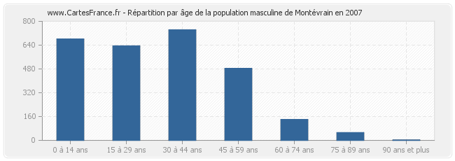 Répartition par âge de la population masculine de Montévrain en 2007