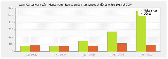 Montévrain : Evolution des naissances et décès entre 1968 et 2007