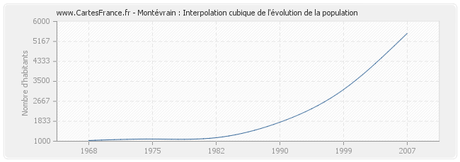 Montévrain : Interpolation cubique de l'évolution de la population