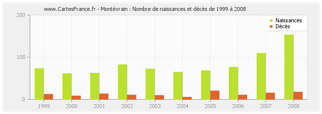 Montévrain : Nombre de naissances et décès de 1999 à 2008