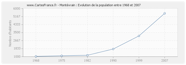 Population Montévrain