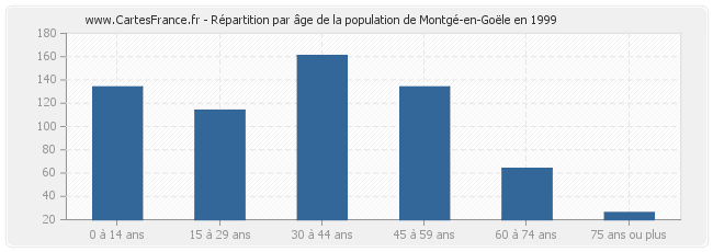 Répartition par âge de la population de Montgé-en-Goële en 1999