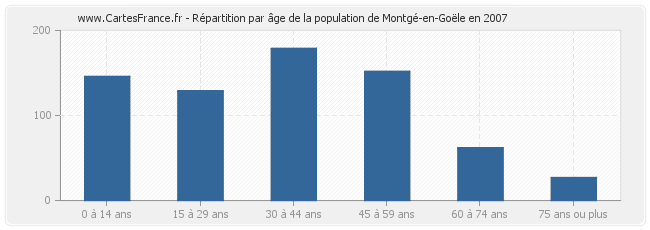Répartition par âge de la population de Montgé-en-Goële en 2007