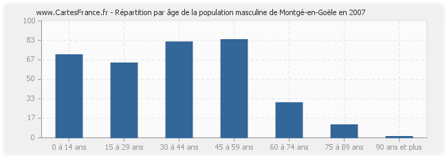 Répartition par âge de la population masculine de Montgé-en-Goële en 2007