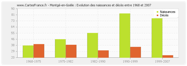 Montgé-en-Goële : Evolution des naissances et décès entre 1968 et 2007