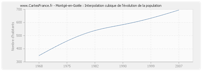 Montgé-en-Goële : Interpolation cubique de l'évolution de la population