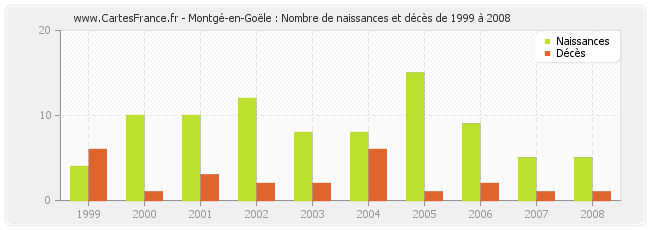 Montgé-en-Goële : Nombre de naissances et décès de 1999 à 2008