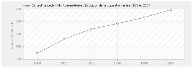 Population Montgé-en-Goële
