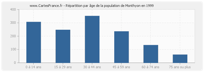 Répartition par âge de la population de Monthyon en 1999