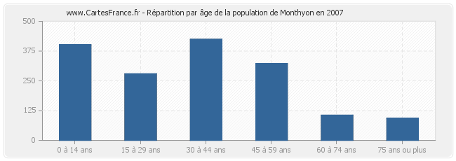 Répartition par âge de la population de Monthyon en 2007