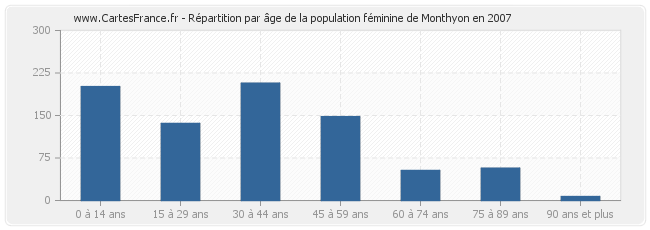 Répartition par âge de la population féminine de Monthyon en 2007