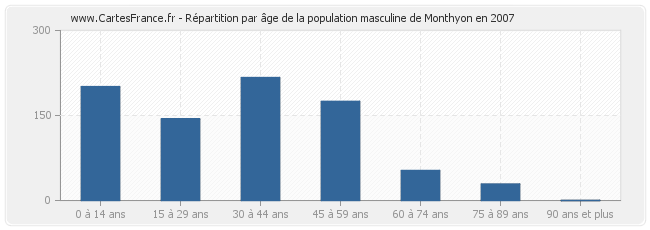 Répartition par âge de la population masculine de Monthyon en 2007