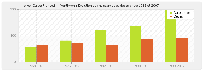 Monthyon : Evolution des naissances et décès entre 1968 et 2007