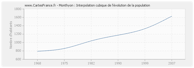Monthyon : Interpolation cubique de l'évolution de la population