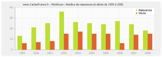Monthyon : Nombre de naissances et décès de 1999 à 2008