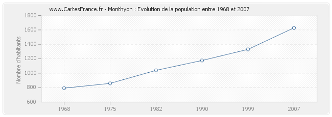 Population Monthyon