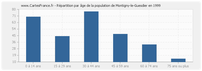 Répartition par âge de la population de Montigny-le-Guesdier en 1999
